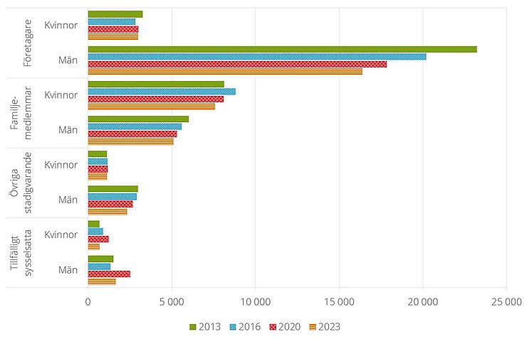 Figur F. Antal årsverken utförda i enskilda företag, 2013-2023