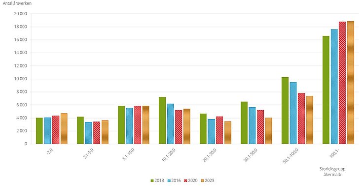 Figur G. Antal årsverken efter storleksgrupp åkermark, 2013-2023