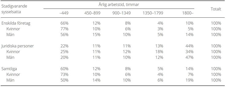 Tablå A. Andel stadigvarande sysselsatta efter årlig arbetstid och företagsform, procent, 2023