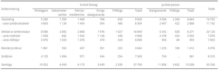 Tablå C. Antal årsverken i jordbruk efter driftsinriktning och företagsform, 2023