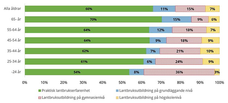 Figur L. Driftsledarens högsta utbildningsnivå inom lantbruk fördela på ålder, 2023