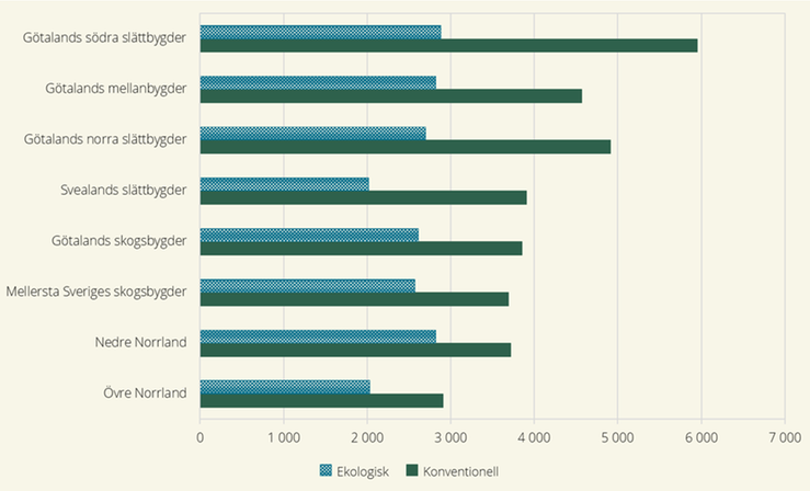 Figur D. Hektarskördar för vårkorn från arealer med ekologisk odling och från konventionell odling 2024