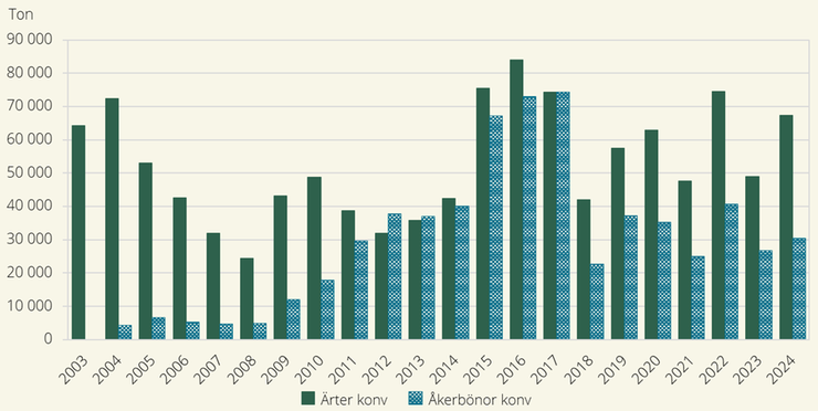 Figur H. Totalskördar för ärter och åkerbönor från arealer med konventionell odling 2003–2023