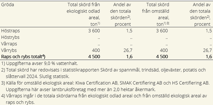 Tablå D. Total raps- och rybsskörd från arealer med ekologisk odling och total raps- och rybsskörd från omställd ekologisk areal 2024