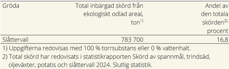 Tablå F. Total slåttervallsskörd från arealer med ekologisk odling och andel av totalskörd 2024