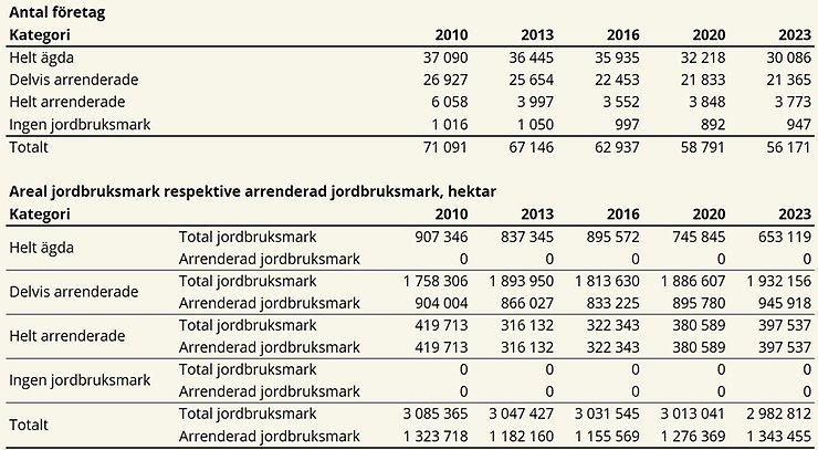 Tablå A. Antal företag, total jordbruksareal samt arrenderad areal fördelat på jordbruksföretagens brukningsform, 2010-2023