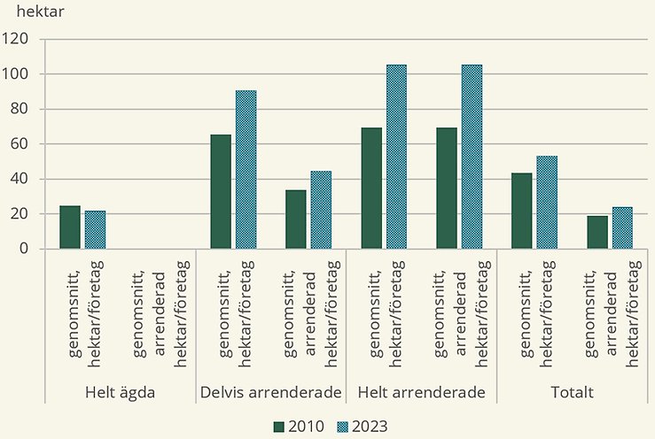 Figur A. Total hektar jordbruksmark och arrenderad hektar jordbruksmark i genomsnitt per företag, fördelat på brukningsform, 2010 och 2023
