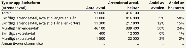 Tablå B. Antal avtal och arrenderad areal fördelat på olika upplåtelseformer, riket, 2024