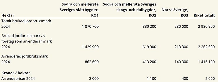 Tablå D. Totala arealer och arrenderade arealer samt arrendepriser fördelat på riksområden, 2024