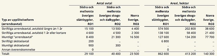 Tablå E. Antal arrendeavtal och arrenderad areal per riksområde, 2024
