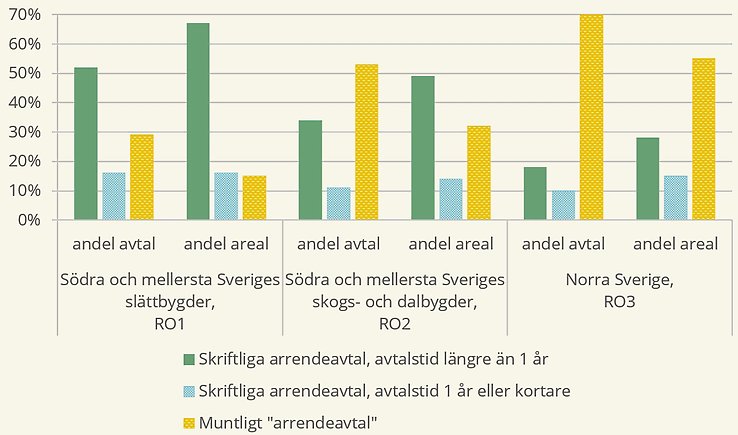 Figur B. Andel av arrendeavtal och arrenderad areal för de tre vanligaste upplåtelseformerna, per riksområde, 2024