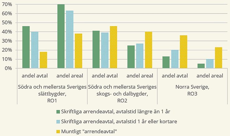 Figur C. Andel av arrendeavtal och arrenderad areal per upplåtelseform i respektive Riksområde, 2024