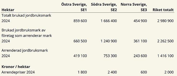 Tablå F. Totala arealer och arrenderade arealer samt arrendepriser fördelat på NUTS1, 2024