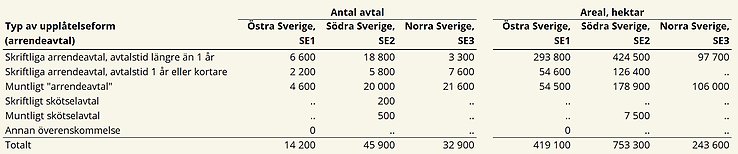 Tablå G. Antal arrendeavtal och arrenderad areal per NUTS1-region, 2024