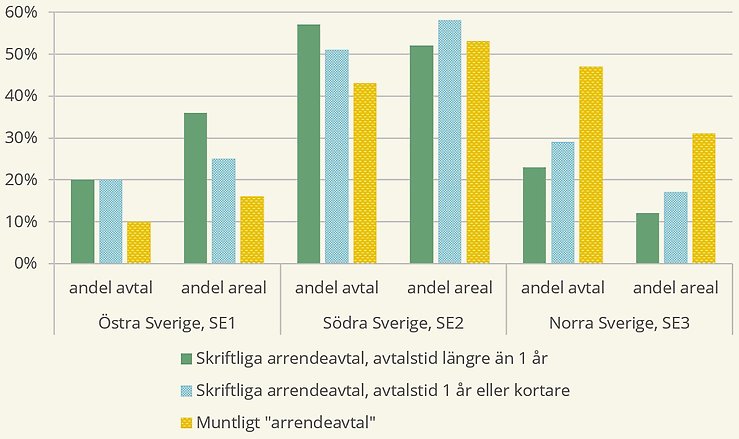Figur D. Andel av arrendeavtal och arrenderad areal per upplåtelseform i respektive NUTS1-region, 2024