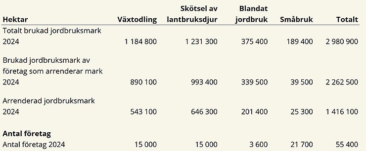 Tablå H. Totala arealer och arrenderade arealer samt antal jordbruksföretag fördelat på driftsinriktningar, 2024