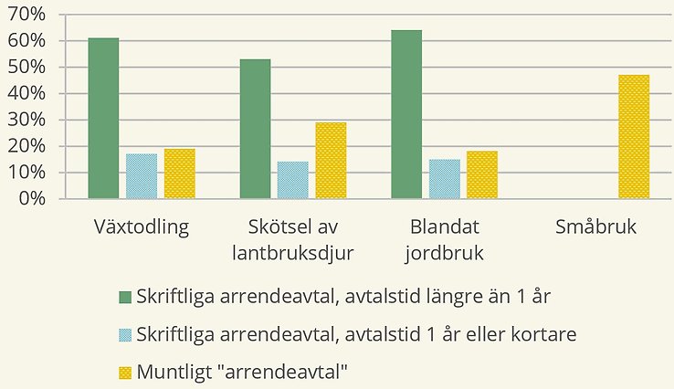 Figur E. Andel av arrenderad areal som ingår i de tre vanligaste upplåtelseformerna för varje driftsinriktning, 2024