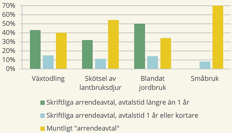 Figur F. Andel av avtalen som ingår i de tre vanligaste upplåtelseformerna för varje driftsinriktning, 2024