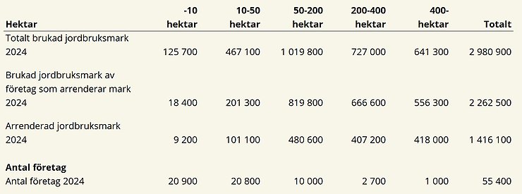 Tablå J. Totala arealer och arrenderade arealer samt antal företag, fördelat på storleksgrupp jordbruksmark företagen brukar, 2024