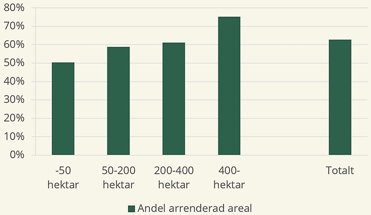 Figur G. Andel mark som arrenderas, för jordbruksföretag som arrenderar jordbruksmark, 2024