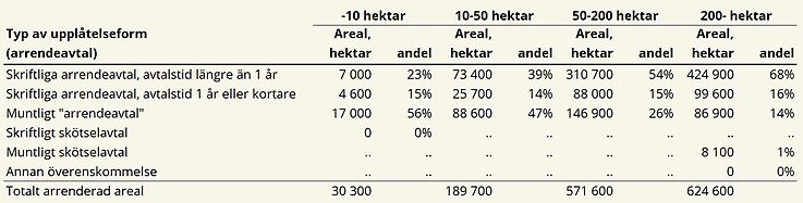 Tablå L. Arrenderad areal och andel av arealen per upplåtelseform för respektive storleksgrupp arrenderad jordbruksmark, 2024