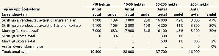 Tablå M. Antal avtal och andel avtal per upplåtelseform för respektive storleksgrupp arrenderad jordbruksmark, 2024