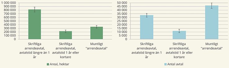 Figur H. Antal hektar och antal avtal för de vanligaste upplåtelseformerna, 2024