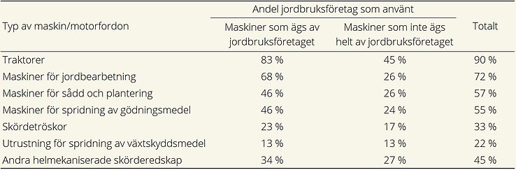 Tablå över andel jordbruksföretag som använt olika maskiner och motorfordon år 2023 fördelat på ägarskap