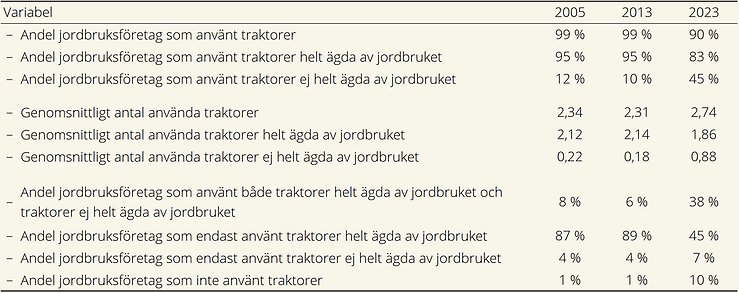 Tablå över jordbruksföretagens användande av traktorer år 2005, 2013 och 2023