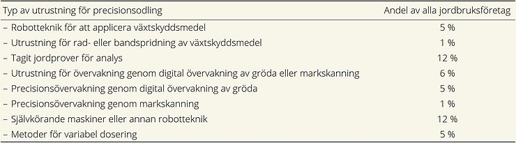 Tablå över andel jordbruksföretag som använt utrustning för precisionsodling år 2023 fördelat på typ av utrustning