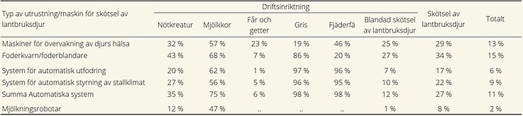 Tablå över andel jordbruksföretag som använt utrustning för skötsel av lantbruksdjur år 2023 fördelat på typ av utrustning och driftsinriktning