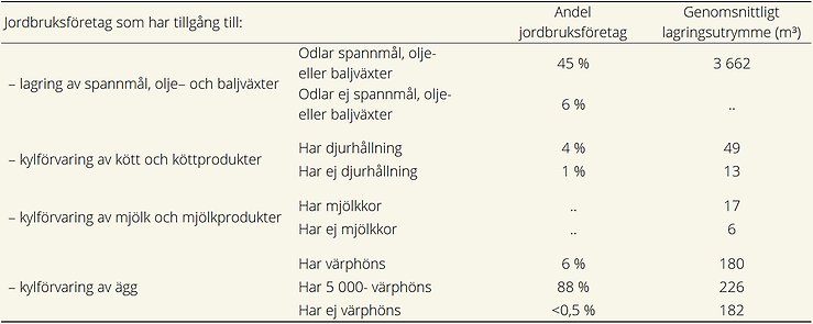 Tablå över andel jordbruksföretag med tillgång till lagringsutrymme av jordbruksprodukter år 2023 samt genomsnittligt lagringsutrymme av respektive jordbruksprodukt