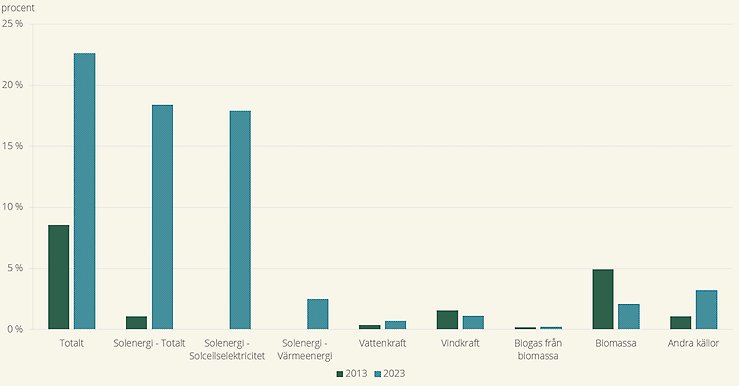 Figur över andel jordbruksföretag som producerar förnybar energi år 2013 och 2023 fördelat på typ av förnybar energi.