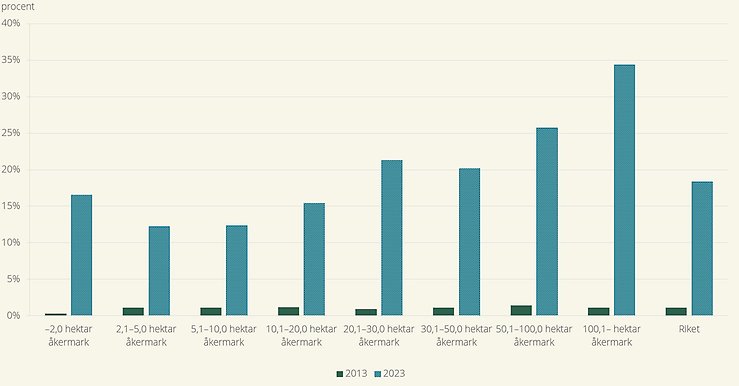 Figur över andel jordbruksföretag som år 2013 och 2023 använder solenergi för att producera förnybar energi.