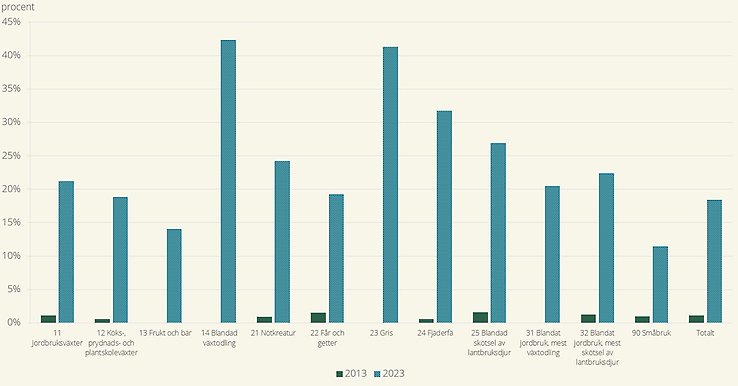 Figur över andel jordbruksföretag som år 2013 och 2023 använder solenergi för att producera förnybar energi efter driftsinriktning.