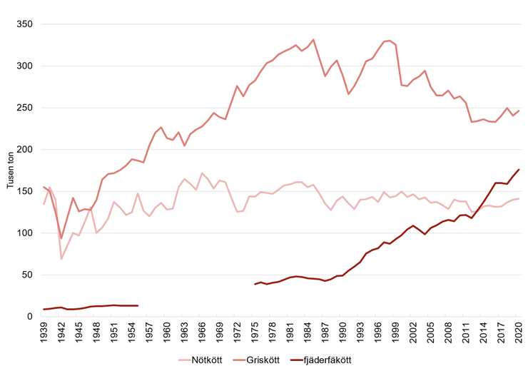 Figuren visar att produktionen av fjäderfä ökat sedan 1939, grisköttsproduktione varit konstant och nötköttsproduktione minskat