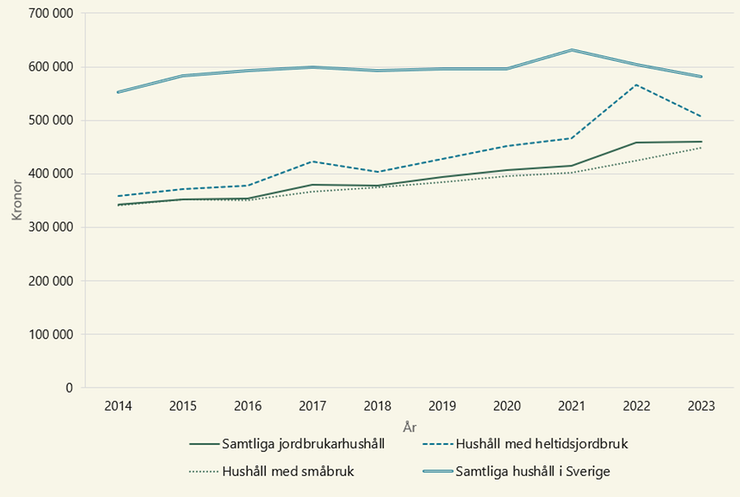 Figur B. Hushållsinkomster efter transfereringar för jordbrukarhushåll jämfört med disponibel inkomst för samtliga hushåll i Sverige.