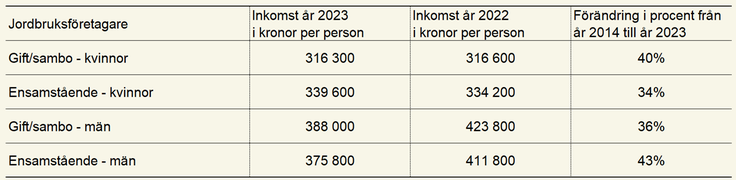 Tablå 2. Inkomsten för jordbruksföretagare som är ensamstående respektive gifta/sammanboende, män och kvinnor, inkomståren 2022, 2023 och skillnad i procent sedan 2014.