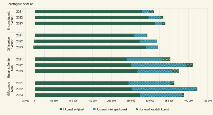 Figur F. Inkomster för jordbruksföretagare som är ensamstående respektive gifta/sammanboende, kvinnor respektive män, kronor för åren 2021-2023.
