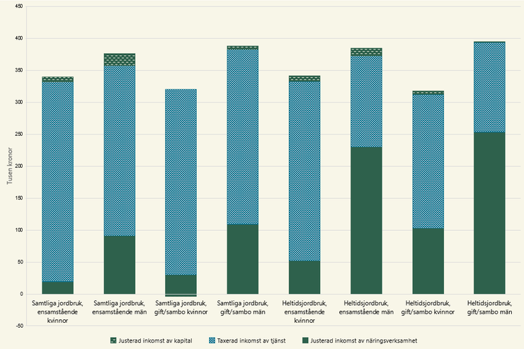 Figur G. Inkomster för företagare i samtliga jordbrukarhushåll och heltidsjordbruk 2023. Tusen kronor.