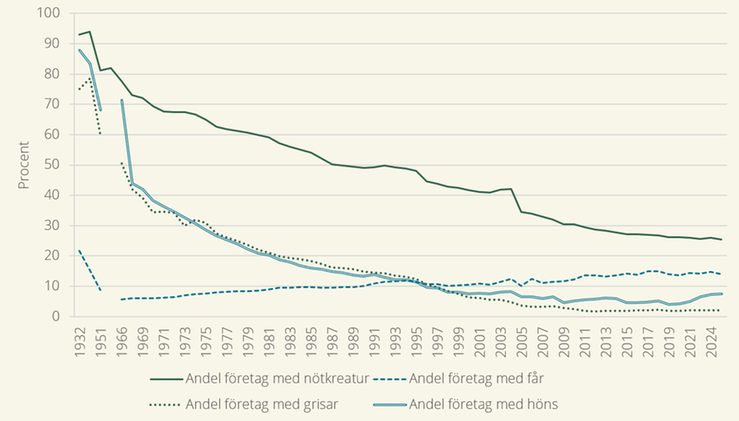 Sedan 1932 har företagen specialiserat sig, andelen jordbruksföretag som har djur i produktionen har minskat kraftigt för alla djurslag. 