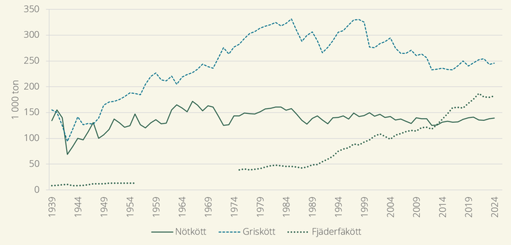 Figuren visar att produktionen av griskött ökat sedan 1939, nötköttsproduktionen har legat på en jämn nivå, samtidigt som produktionen av fjäderfäkött ökat. Sedan 2014 har produktionen av fjäderfäkött varit större än produktionen av nötkött.