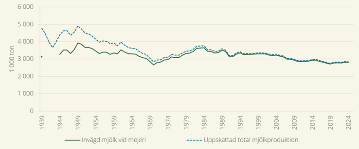 Mjölkproduktion, tusent ton. Tabellen visar att mjölkproduktionen minskat och att andelen som säljs utanför mejeri var betydlig 1939 men nu är försumbar