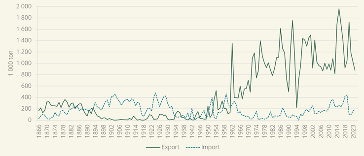 Bilden visar att exporten av spannmål var högre än importen av spannmål fram till 1890-talet och efter 1960. Exporten av spannmål har varierat mycket mellan åren, men har varit otvetydigt större än importen av spannmål varje år.