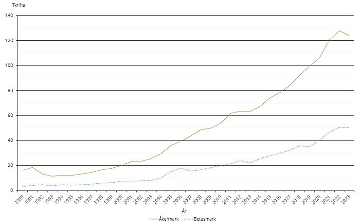 Figur A. Prisutvecklingen för åker- och betesmark i Sverige, tusen kr/ha, 1990-2023