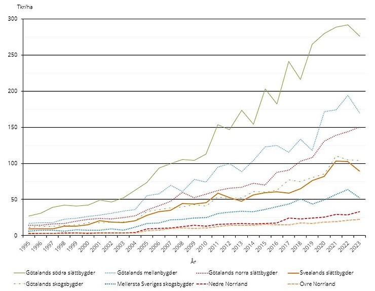 Figur C. Prisutvecklingen för åkermark per produktionsområde, tusen kr/ha, 1995–2023