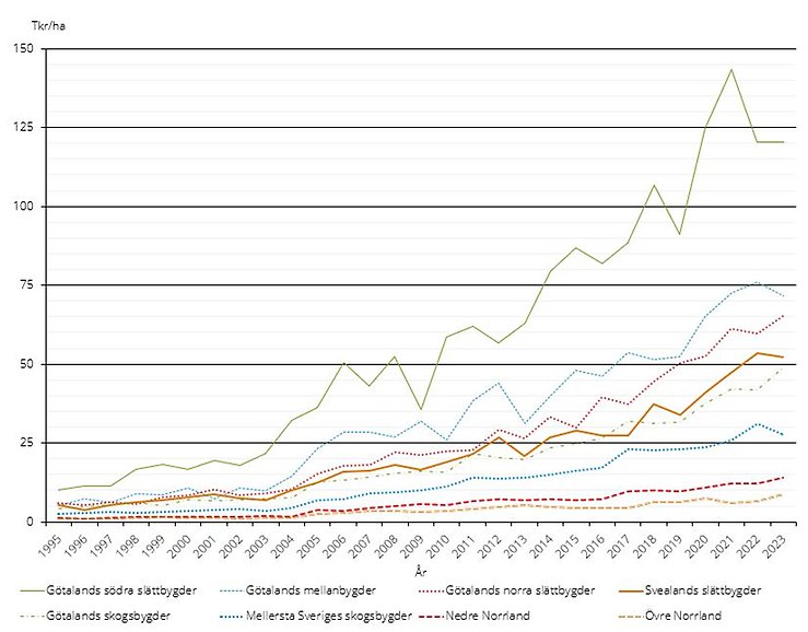 Figur D. Prisutvecklingen för betesmark per produktionsområde, tusen kr/ha, 1995–2023
