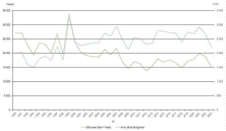 Figur E. Antalet sålda fastigheter med åker- och/eller betesmark samt totalt såld areal (åker- plus betesmark), 1990–2023