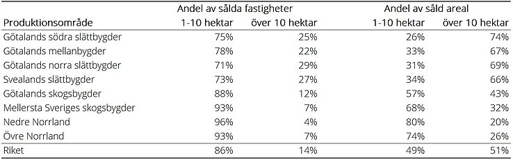 Tablå A. Andel av sålda fastigheter och såld åkerareal fördelat på storleksgrupp och produktionsområde, 2023