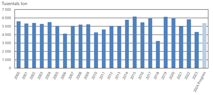 Total spannmålsskörd 2000–2023 samt prognos för 2024